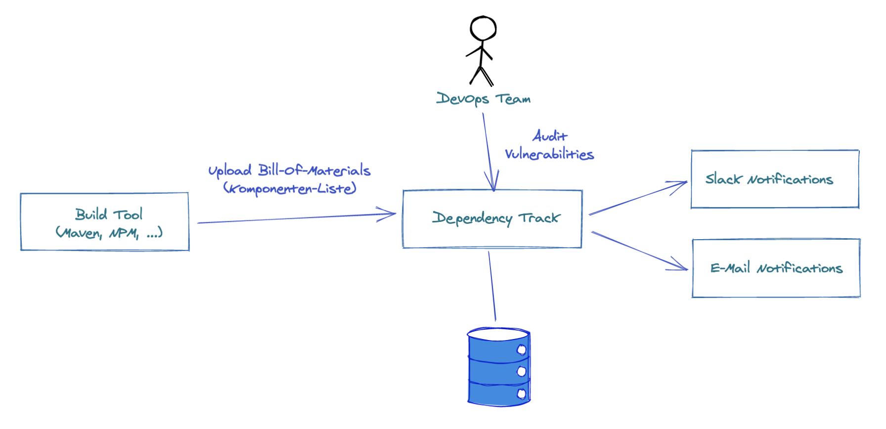 OWASP Dependency Track Dashboard